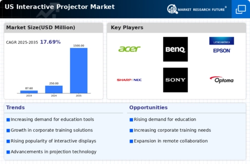 US Interactive Projector Market Infographic