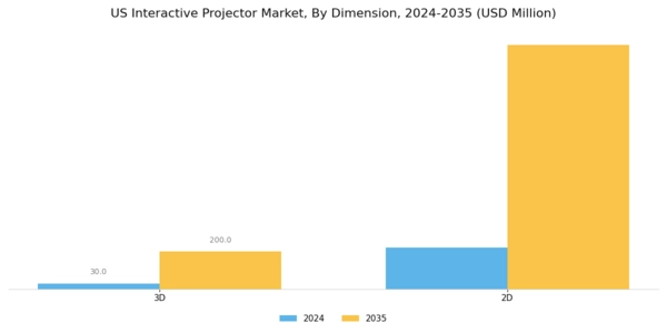 US Interactive Projector Market Segment Image 0
