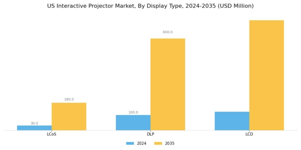 US Interactive Projector Market Segment Image 1