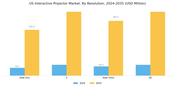 US Interactive Projector Market Segment Image 3