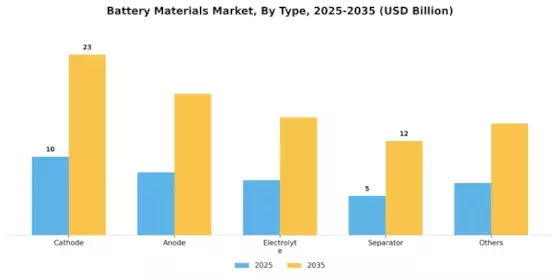 Battery Material Market Segment Image 0