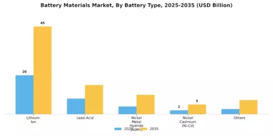 Battery Material Market Segment Image 1