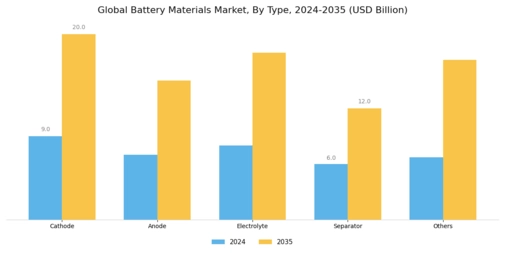 Battery Material Market Segment Image 0