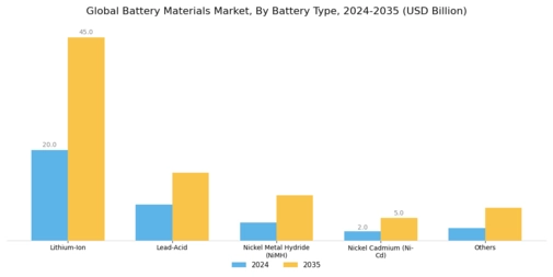 Battery Material Market Segment Image 1