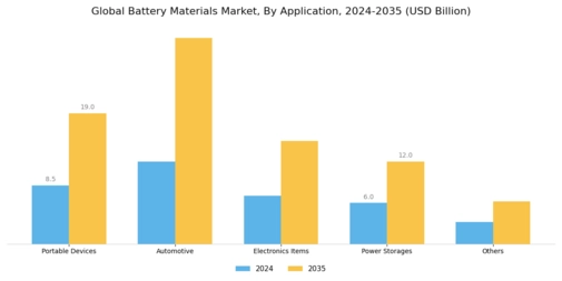 Battery Material Market Segment Image 2
