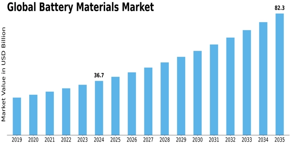 Battery Material Market Size