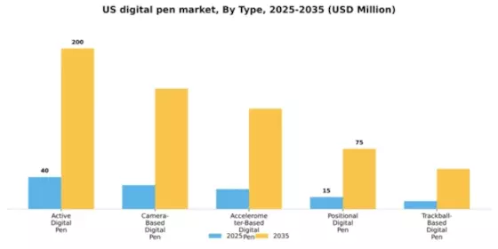 US Digital Pen Market Segment Image 2