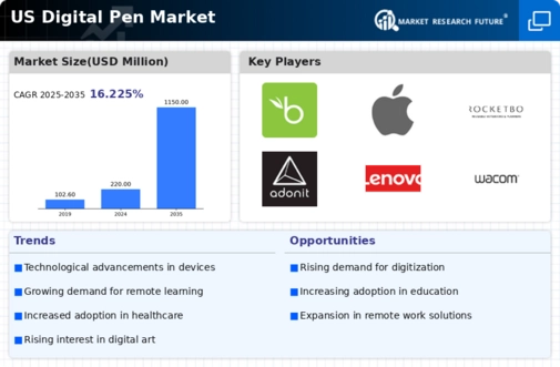 US Digital Pen Market Infographic