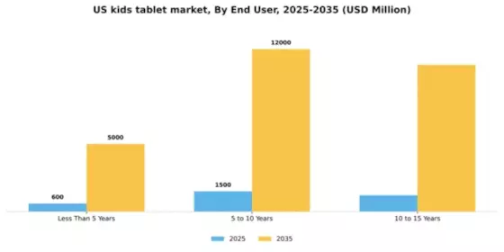 US Kids Tablet Market Segment Image 1