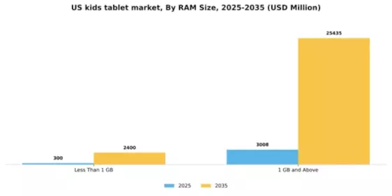 US Kids Tablet Market Segment Image 3