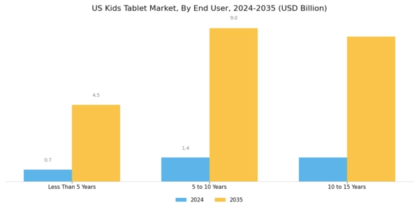 US Kids Tablet Market Segment Image 3