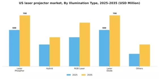 US Laser Projector Market Segment Image 0