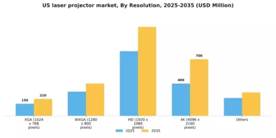 US Laser Projector Market Segment Image 1