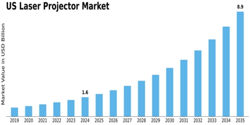 US Laser Projector Market Size