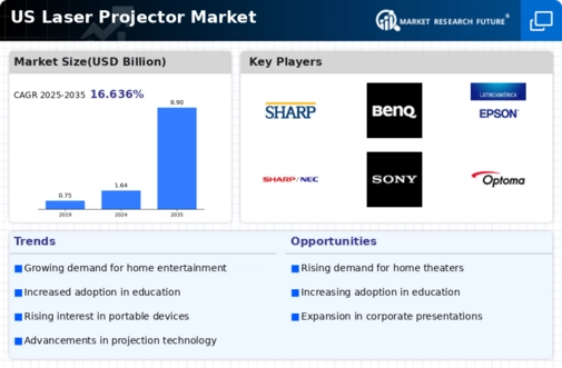 US Laser Projector Market Infographic
