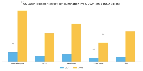 US Laser Projector Market Segment Image 0