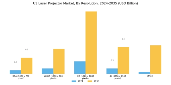 US Laser Projector Market Segment Image 1