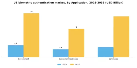 US Biometric Authentication Identification Market Segment Image 0