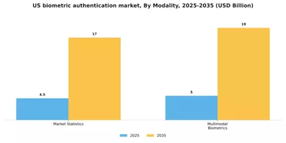US Biometric Authentication Identification Market Segment Image 1
