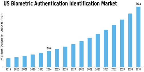 US Biometric Authentication Identification Market Size