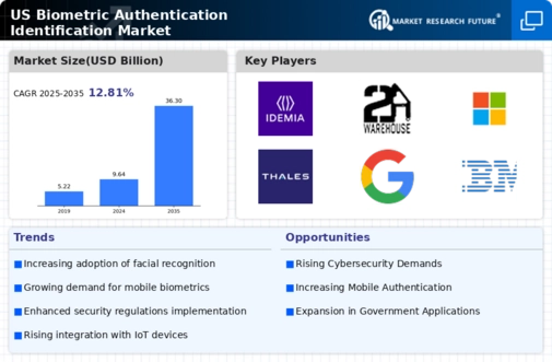 US Biometric Authentication Identification Market Infographic