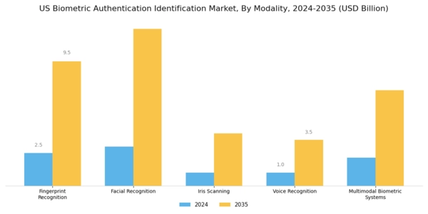 US Biometric Authentication Identification Market Segment Image 0