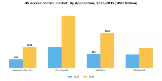 US Access Control Market Segment Image 0