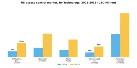 US Access Control Market Segment Image 1