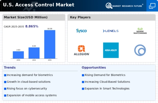 US Access Control Market Infographic