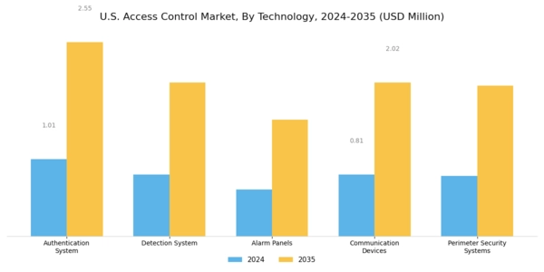 US Access Control Market Segment Image 0