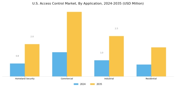 US Access Control Market Segment Image 1