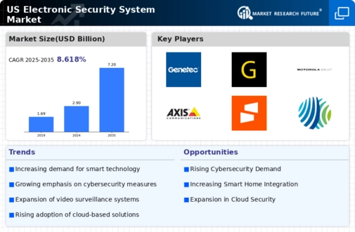 US Electronic Security System Market Infographic