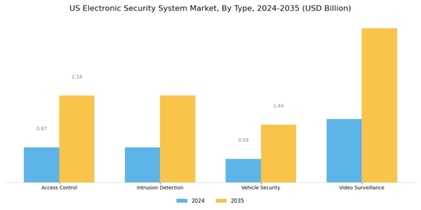 US Electronic Security System Market Segment Image 0