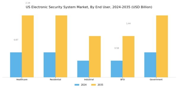 US Electronic Security System Market Segment Image 1