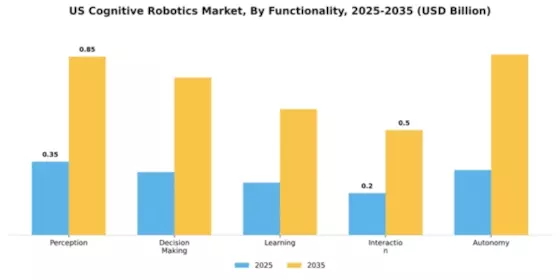 US Cognitive Robotics Market Segment Image 2