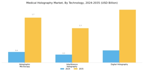 Medical Holography Market Segment Image 1