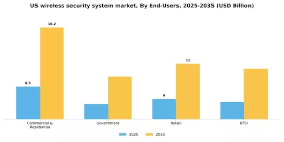 US Wireless Security System Market Segment Image 0