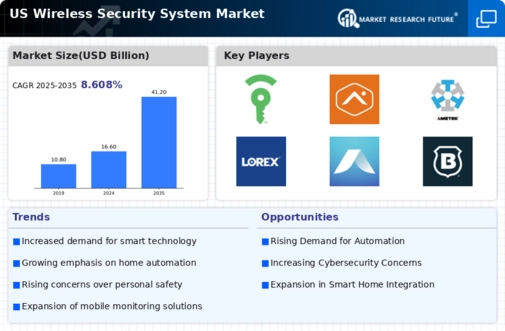US Wireless Security System Market Infographic