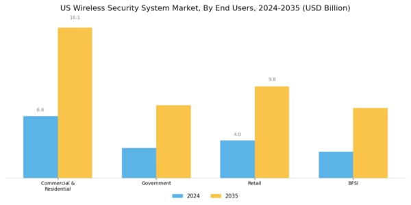 US Wireless Security System Market Segment Image 1