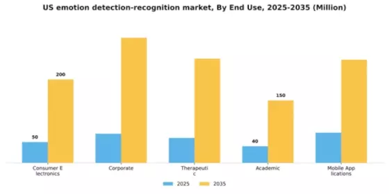 US Emotion Detection Recognition Market Segment Image 2