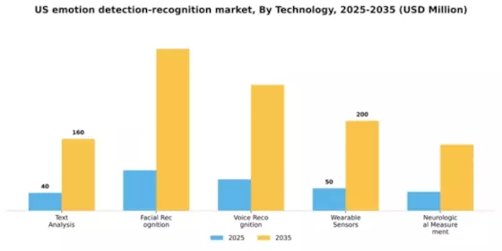 US Emotion Detection Recognition Market Segment Image 3