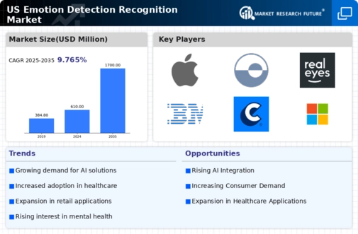 US Emotion Detection Recognition Market Infographic
