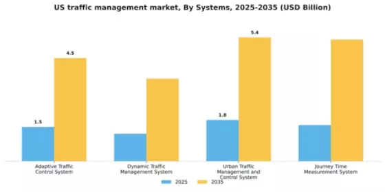 US Traffic Management Market Segment Image 0