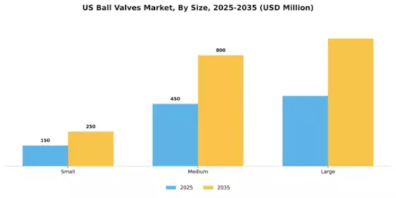 US Ball Valves Market Segment Image 3