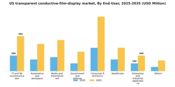 US Transparent Conductive Film Display Market Segment Image 1