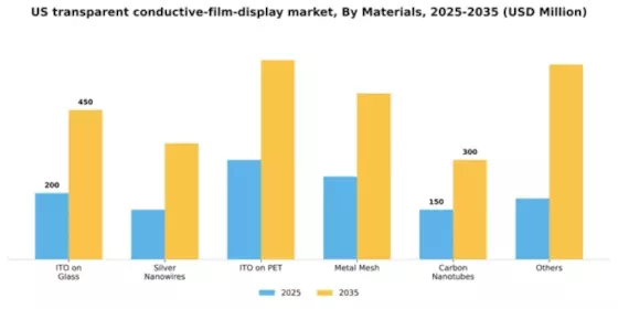 US Transparent Conductive Film Display Market Segment Image 2