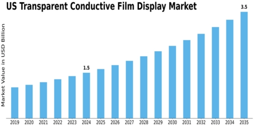 US Transparent Conductive Film Display Market Size