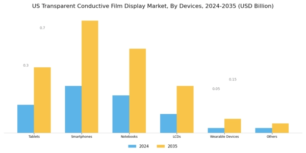 US Transparent Conductive Film Display Market Segment Image 1
