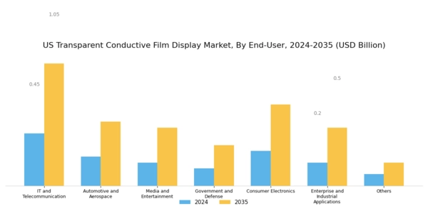 US Transparent Conductive Film Display Market Segment Image 2