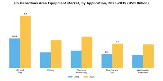 US Hazardous Area Equipment Market Segment Image 0